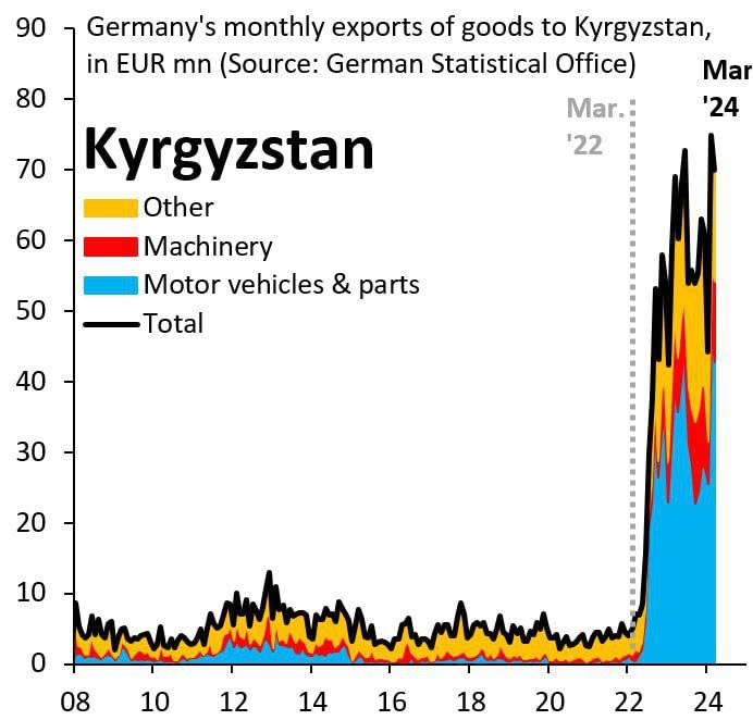 Der Export von Fahrzeugen und Ersatzteilen aus Deutschland nach Kirgisistan im J...