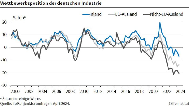 Die deutsche Industrie verliert an Wettbewerbsfähigkeit.Sowohl auf dem europäisc...