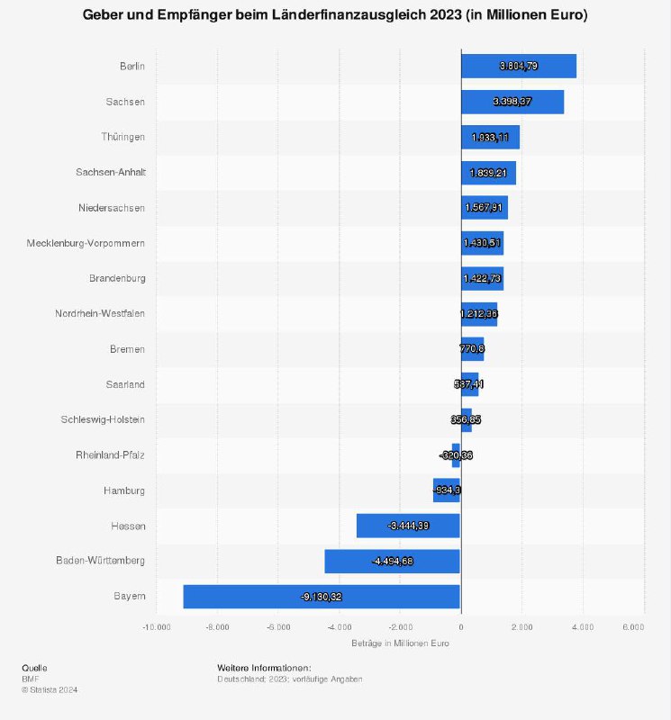 Im Jahr 2023 wurden 18,3 Milliarden Euro zwischen den Bundesländern Deutschlands...