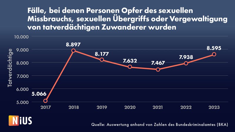 Sexualdelikte: Mehr als 52.000 Frauen wurden seit 2017 Opfer von Asyl-Migranten...