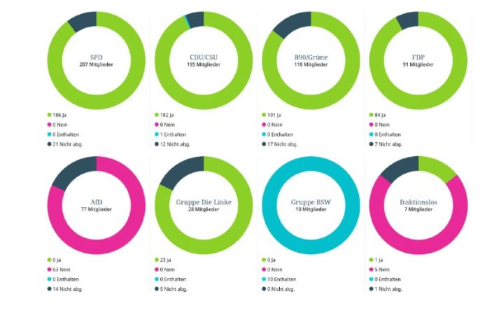 AfD-Antrag gegen Verein „Muslim Interaktiv“ abgelehnt AfD-Antrag zu Verbot des Vereins „Muslim Interaktiv“ abgelehntDie AfD-Fraktion i...