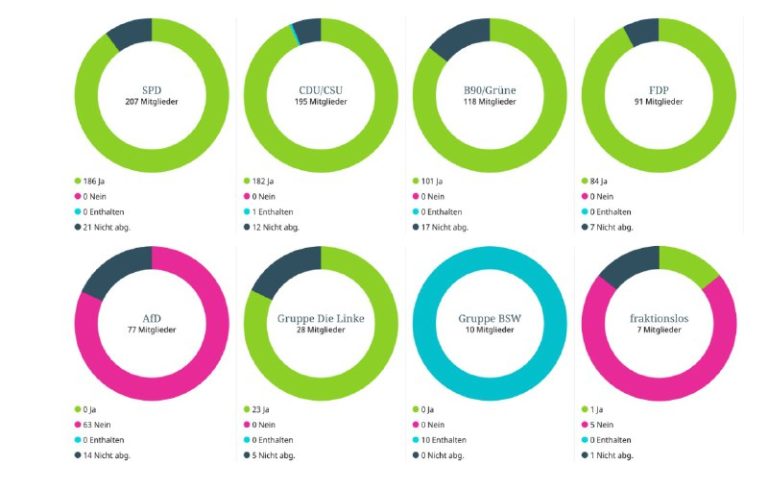 AfD-Antrag zu Verbot des Vereins „Muslim Interaktiv“ abgelehntDie AfD-Fraktion i...