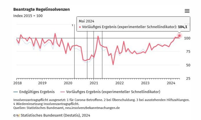 Zahl der Unternehmensinsolvenzen deutlich gestiegen Wie das Statistische Bundesa...