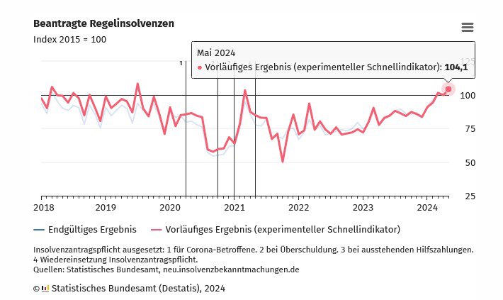 Zahl der Unternehmensinsolvenzen deutlich gestiegen Wie das Statistische Bundesa...