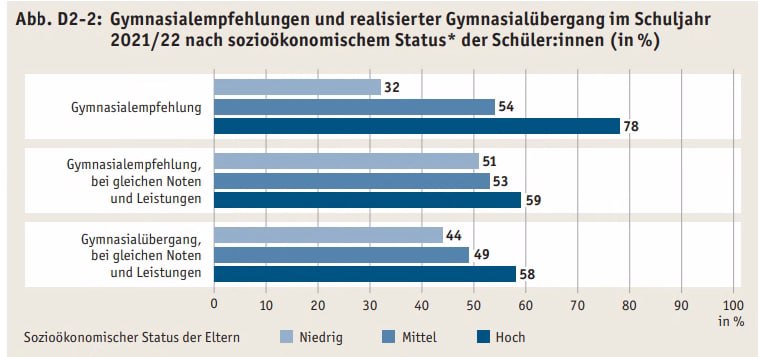 Bildungsbericht 2024: soziale Ungleichheit und Mangel an Personal und GeldDer na...