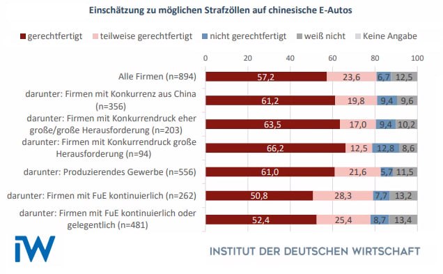 Chinesische E-Autos - Mehrheit deutscher Industrieunternehmen für StrafzölleEine...