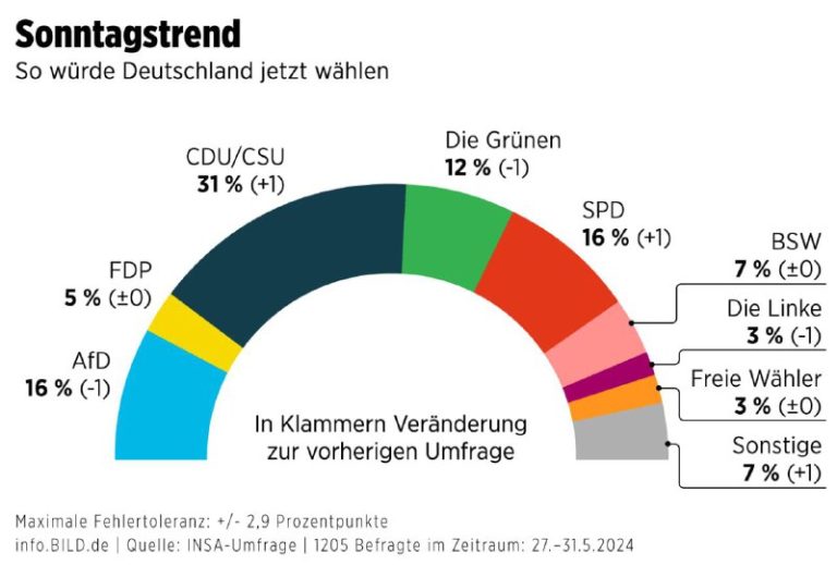 Deutschland Parteienranking - Umfrage des Meinungsforschungsinstituts INSA für ...