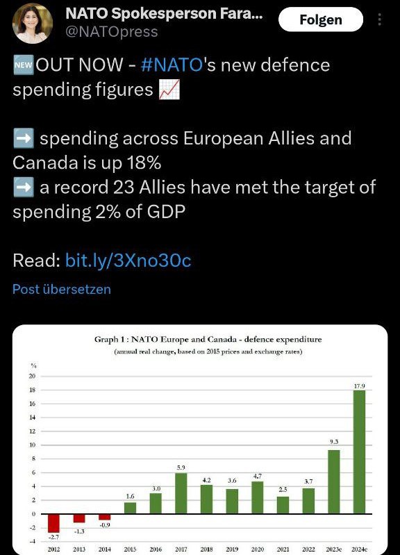 Deutschland zahlt Rekordsumme an Nato  Deutschland hat der Nato erstmals seit dr...