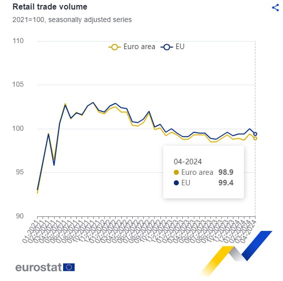Einzelhändler in EU-Ländern erleiden UmsatzeinbußenWie das Statistikamt Eurostat...