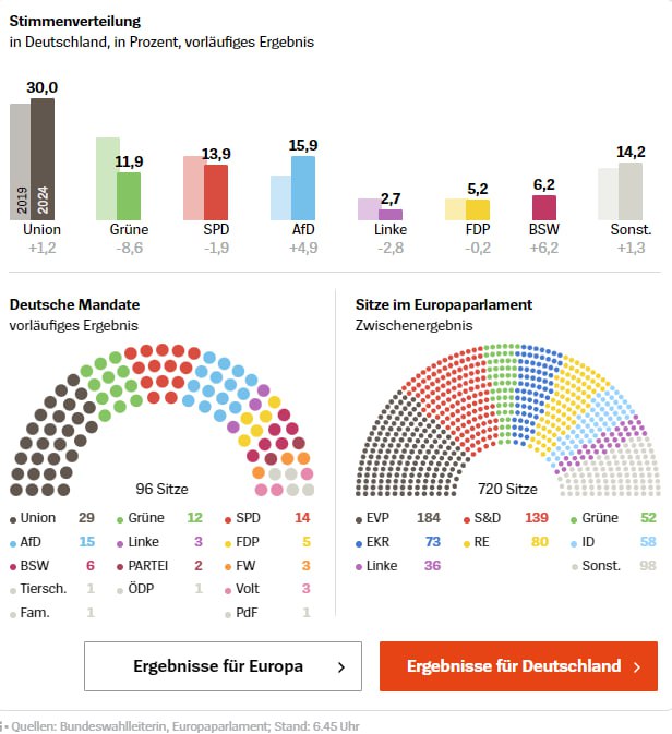 Auszählung zur #Europawahl beendet: Union klar vorn, AfD auf Platz zweiWie die B...