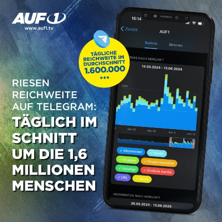 Wir erreichen allein mit unserem AUF1-Telegram-Kanal täglich im Schnitt 1,6 Mio....