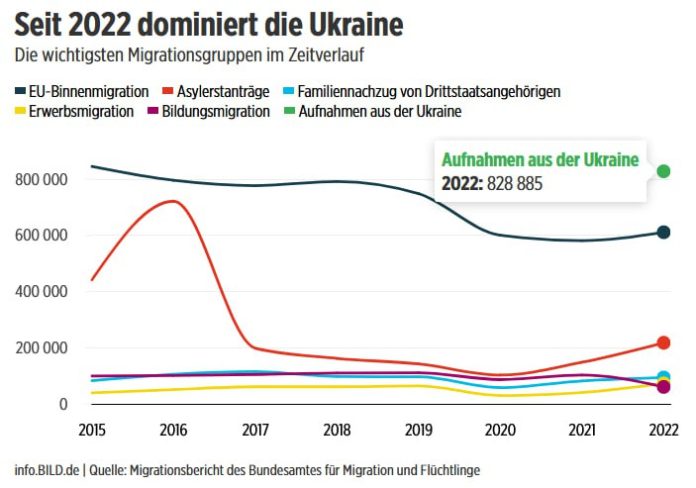 Migrationscheck: Deutlicher Zuwachs der ukrainischen Diaspora seit 2022 Im Jahr ...
