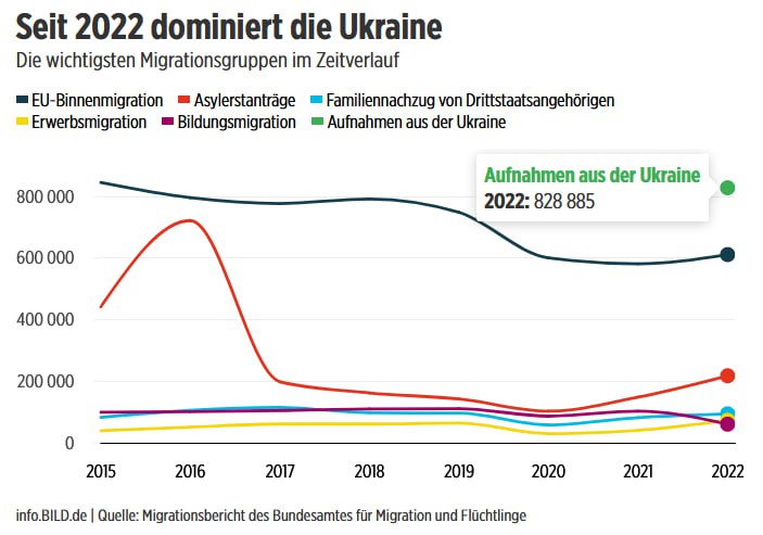 Migrationscheck: Deutlicher Zuwachs der ukrainischen Diaspora seit 2022 Im Jahr ...