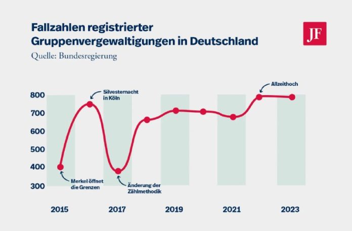Gruppenvergewaltigungen: Mindestens 6897 Opfer in Deutschland seit 2023  5626 de...