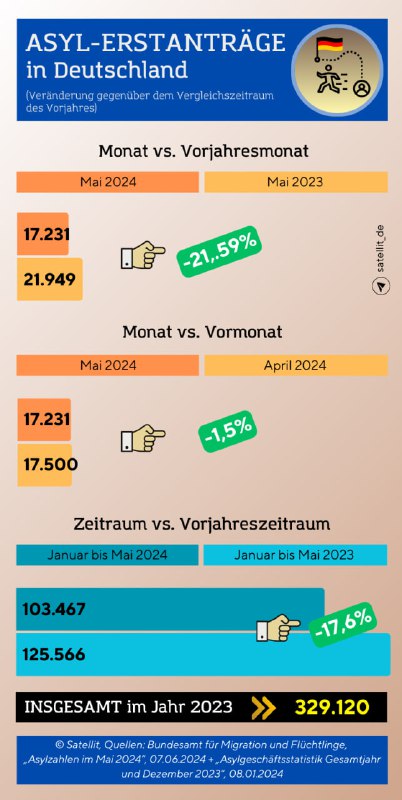 Zahl der Erstanträge auf Asyl in DeutschlandIm Mai 2024 haben rund 20% weniger M...