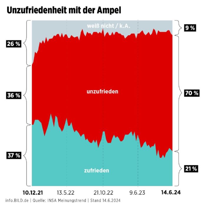 Umfrage nach Europawahl: Diese Themen muss die Ampel jetzt anpackenDie #Ampel-Ko...