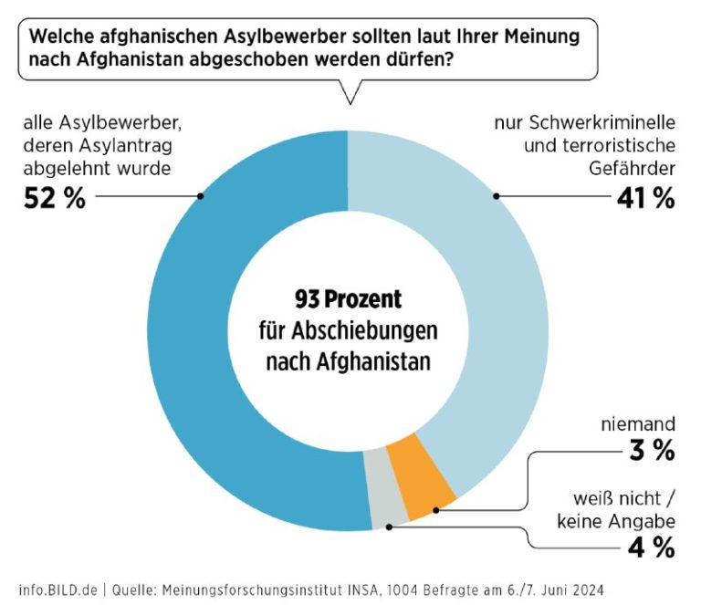 Überwältigende Mehrheit der Deutschen für Abschiebungen nach Afghanistan 93% der...