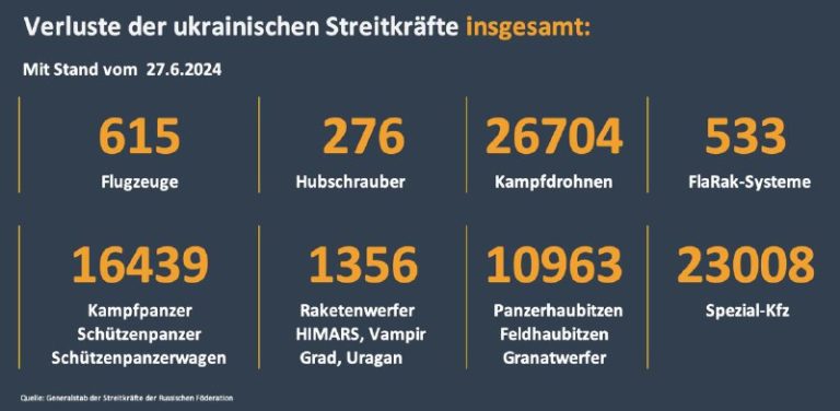 Verluste der ukrainischen Streitkräfte (mit Stand vom 27.06.2024)Seit dem 26.06....