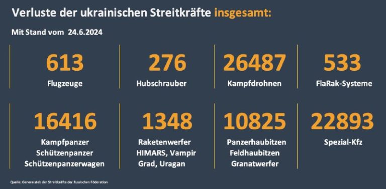 Verluste der ukrainischen Streitkräfte (mit Stand vom 24.06.2024)Seit dem 23.06....