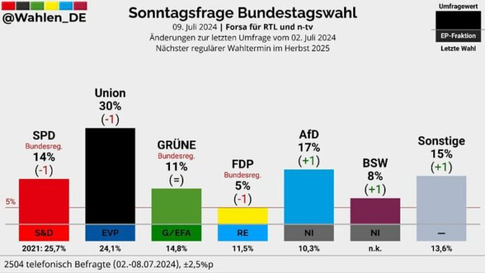 Ampel-Parteien auf historischem Tief – Bürger geben vernichtende Note