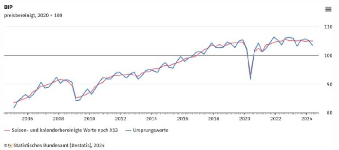 Deutsche Wirtschaft: BIP schrumpft um 0,1% im 2. Quartal Deutsche Wirtschaft: BIP schrumpft um 0,1% im 2. Quartal
