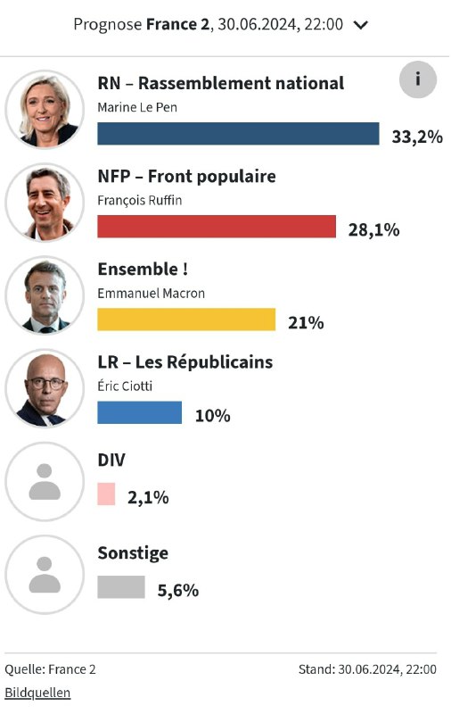 EILMELDUNG Le Pen gewinnt Wahlen in Frankreich. Faz.net Nun muss sie auch liefer...