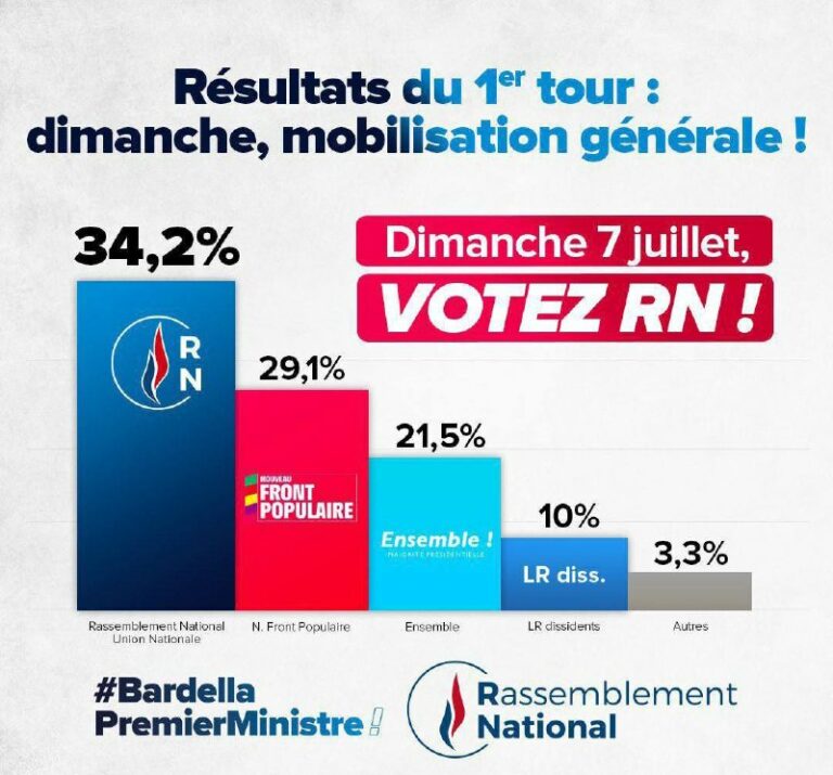 Macron hat gegen alle verloren – die neuesten Ergebnisse der ersten Wahlrunde zu...