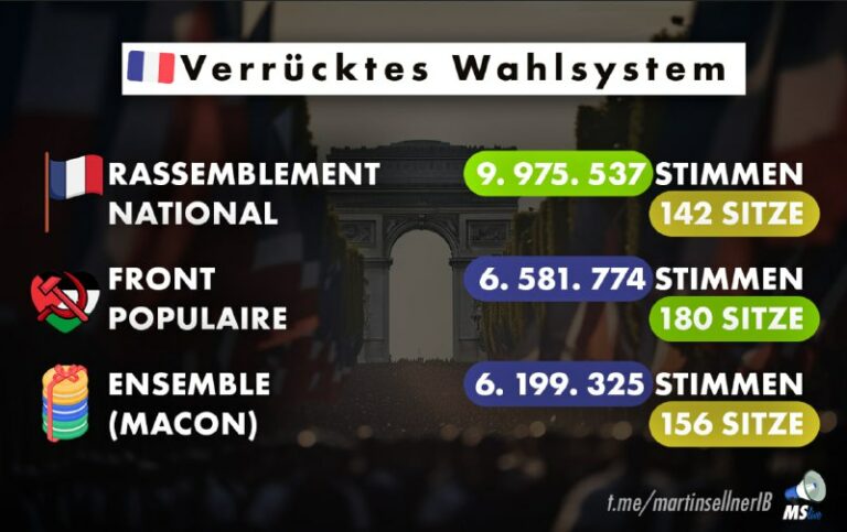  Rassemblement National: am meisten Stimmen, am wenigsten Sitze Ein wichtiges De...