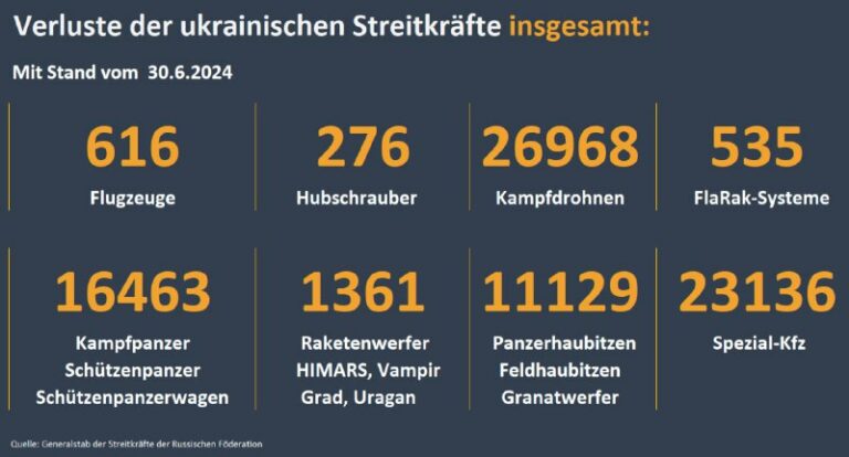 Verluste der ukrainischen Streitkräfte (mit Stand vom 30.06.2024)Seit dem 29.06....
