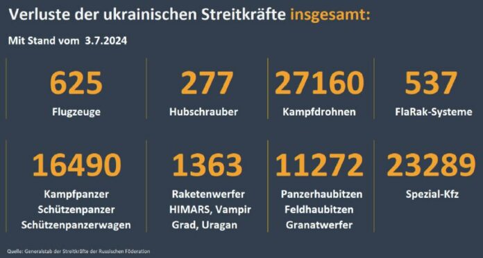 Verluste der ukrainischen Streitkräfte (mit Stand vom 03.06.2024)Seit dem 02.07....
