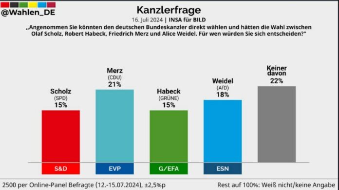 Weidel nur 3 Punkte hinter Merz - direkte Kanzlerfrage Weidel auf Platz 2 Kein Wunder, dass AfD und Vorfeld so massiv bekämpft werden. ...