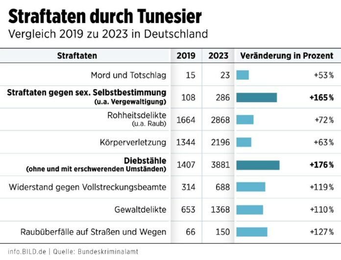 Zahl der Straftaten von Nordafrikanern in Deutschland steigt dramatisch an