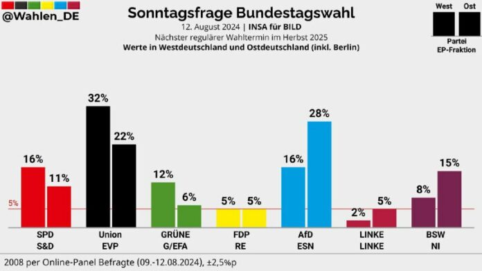 AfD im ganzen Osten bei 28% Trotz regelrechter Vernichtungskampagnen kriegen sie...
