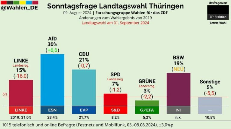 Sie kriegen die AfD nicht klein! Im großen Blickwinkel sehen wir den unglaublich...