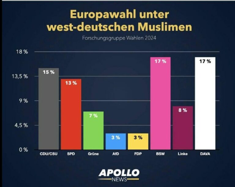  Ethnische Wahl: Moslems wählen gegen Deutschlands Interessen Die ersten Ergebni...