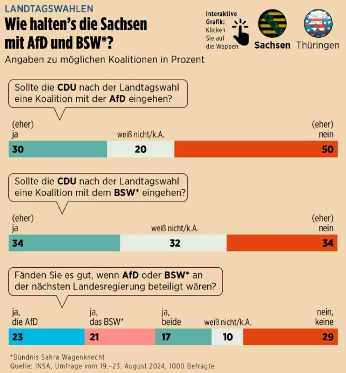 Landtagswahlen in Ost-Ländern: Starke Zustimmung für AfD und BSW