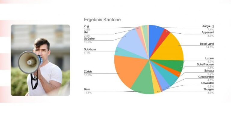 Zürich führt, aber auch das Aargau kann es noch schaffen. Wer will mich?https://...