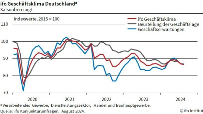Stimmung bei deutschen Unternehmen verdüstert sich – Ifo-Geschäftsklima sinkt
