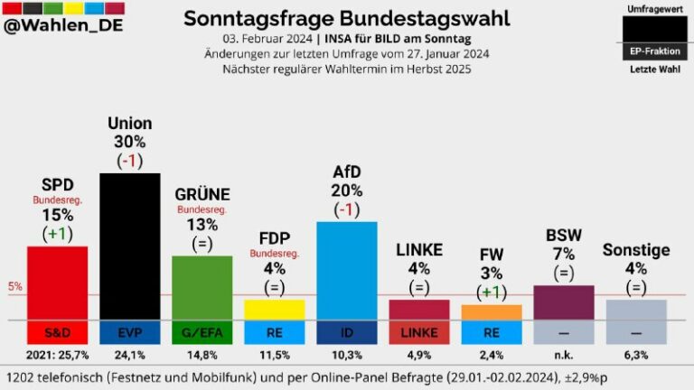 Afd bald wieder auf 20% Es ist gekommen wie vorhergesagt. Einige Monate nach Pot...