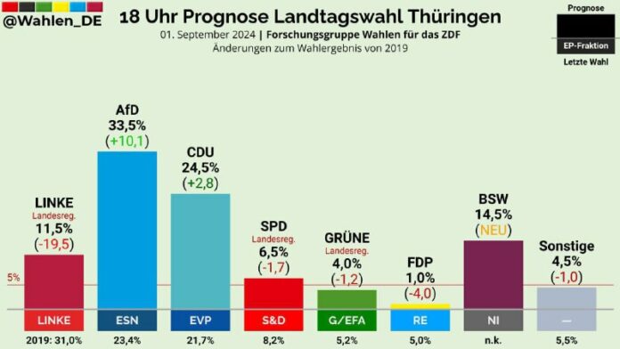 Laut ersten Prognosen sind die Grünen in beiden Ländern draußen.    Aber warten ...
