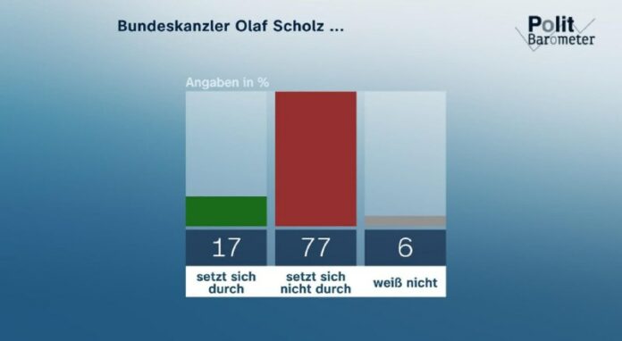 ZDF-Politbarometer: Mehrheit findet Scholz führungsschwach