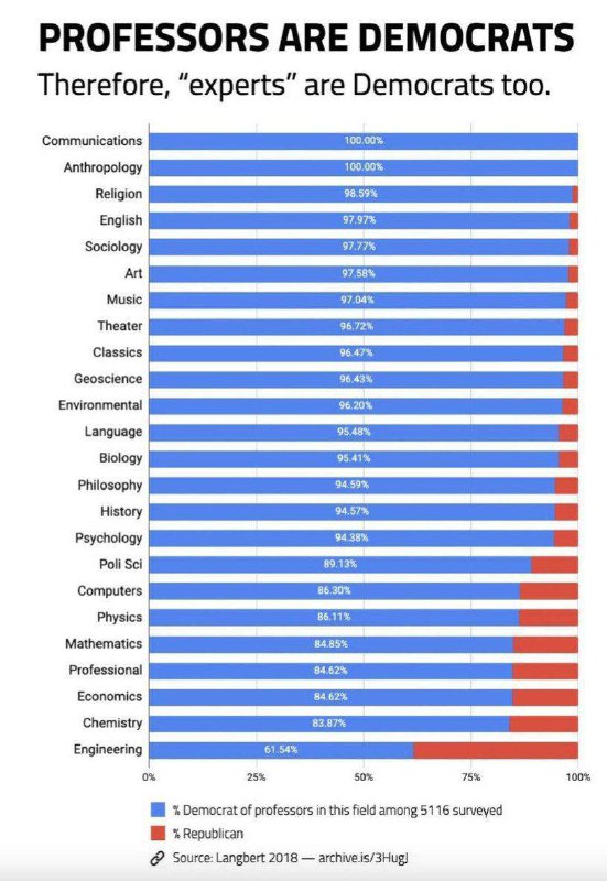  SO links ist die College-Elite Dass die universitäre Elite im Westen linksliber...