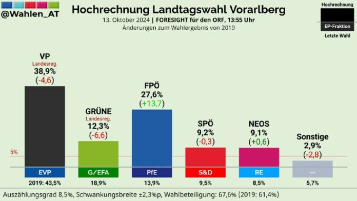 Hätte besser ausgehen können, ist aber ok. Ein weiterer Sieg der FPÖ nach Jahren...