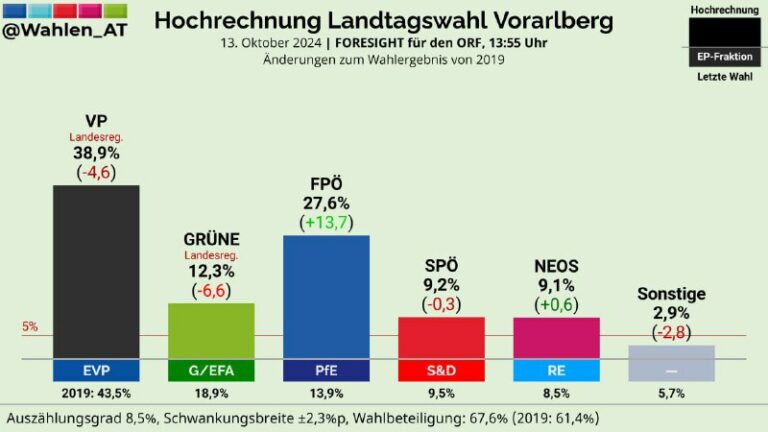 Hätte besser ausgehen können, ist aber ok. Ein weiterer Sieg der FPÖ nach Jahren...