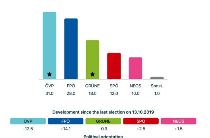 Heute: Wahl im Ländle Heute ist es in Vorarlberg spannender als sonst! Der ÖVP w...