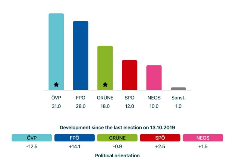 Heute: Wahl im Ländle Heute ist es in Vorarlberg spannender als sonst! Der ÖVP w...
