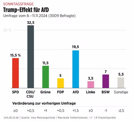 Nach Ampel-Bruch: AfD profitiert am meistenDie erste Umfrage des Meinungsforschu…