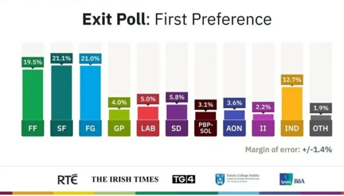 Parlamentswahlen in #Irland: Kopf-an-Kopf-Rennen der drei größten Parteien Bei d… Parlamentswahlen in #Irland: Kopf-an-Kopf-Rennen der drei größten Parteien Bei d…
