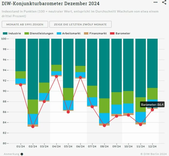 Deutsche Wirtschaft schrumpft Das vom Deutschen Institut für Wirtschaftsforschun… Deutsche Wirtschaft schrumpft Das vom Deutschen Institut für Wirtschaftsforschun…
