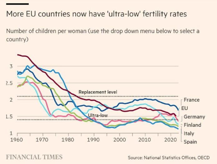 Deutschland unter EU-Ländern mit extrem niedriger Geburtenrate Drei weitere EU-M… Deutschland unter EU-Ländern mit extrem niedriger Geburtenrate Drei weitere EU-M…